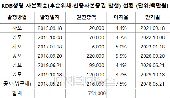 출처=KDB생명